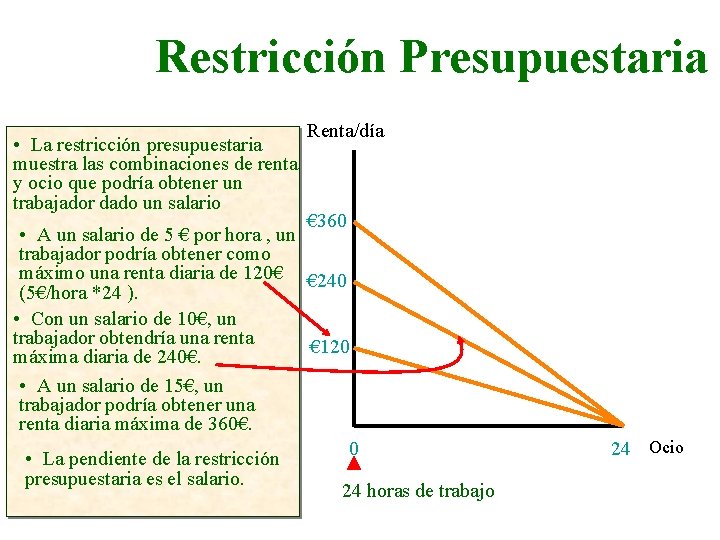 Restricción Presupuestaria • La restricción presupuestaria muestra las combinaciones de renta y ocio que