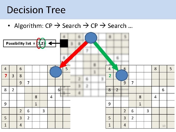  Decision Tree • Algorithm: CP Search … Possibility list = {7, 2} 7