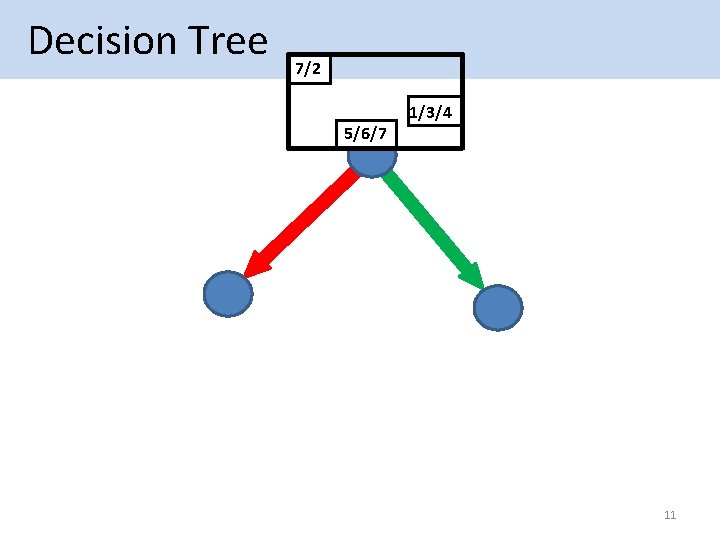  Decision Tree 7/2 1/3/4 5/6/7 11 