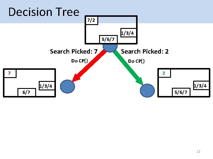  Decision Tree 7/2 1/3/4 5/6/7 Search Picked: 7 Do CP() 7 1/3/4 6/7