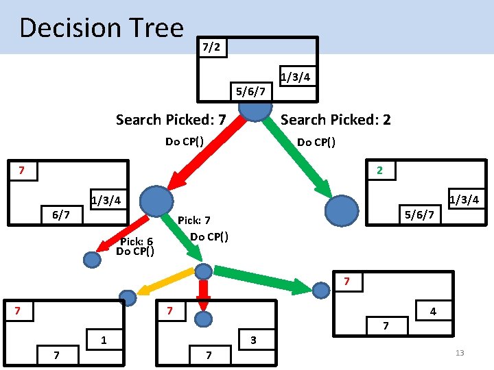  Decision Tree 7/2 1/3/4 5/6/7 Search Picked: 7 Do CP() Search Picked: 2