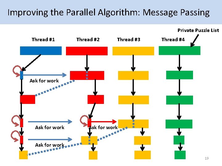  Improving the Parallel Algorithm: Message Passing Private Puzzle List Thread #1 Thread #2