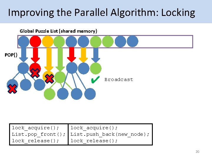  Improving the Parallel Algorithm: Locking Global Puzzle List (shared memory) POP() ✔ Broadcast