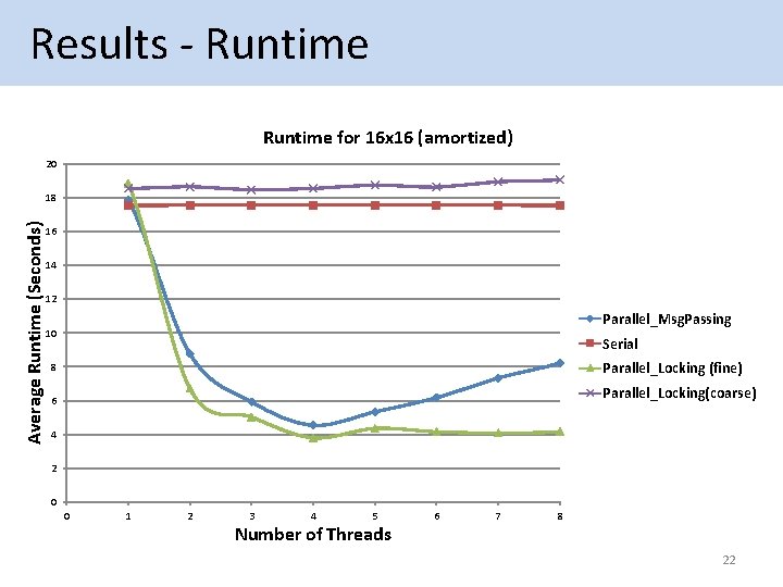  Results - Runtime for 16 x 16 (amortized) 20 Average Runtime (Seconds) 18