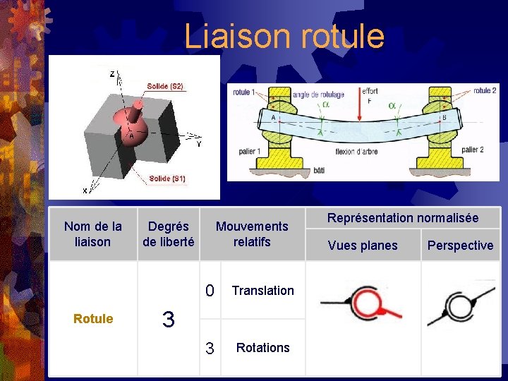 Liaison rotule Nom de la liaison Rotule Degrés de liberté Mouvements relatifs 0 Translation