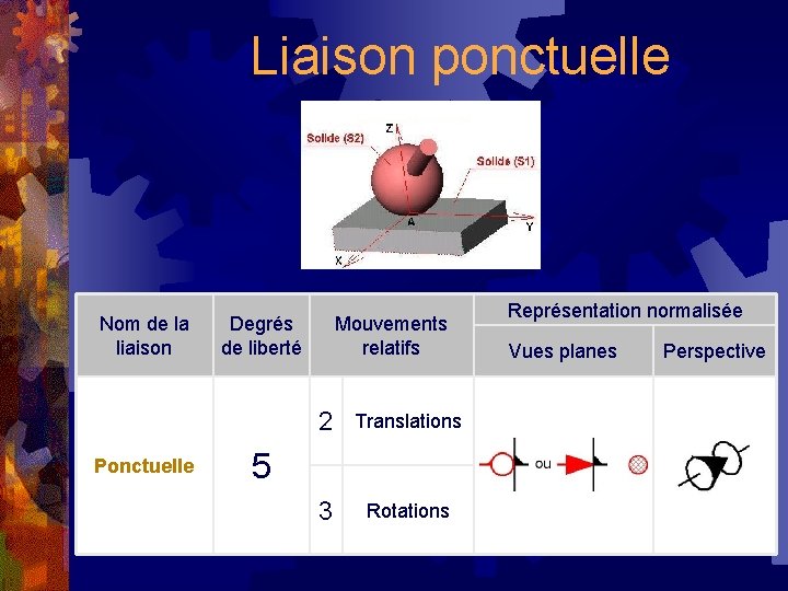 Liaison ponctuelle Nom de la liaison Ponctuelle Degrés de liberté Mouvements relatifs 2 Translations