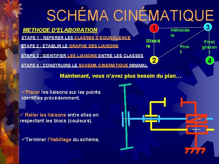 SCHÉMA CINÉMATIQUE 1 METHODE D’ELABORATION ETAPE 1 : REPERER LES CLASSES D’EQUIVALENCE ETAPE 2