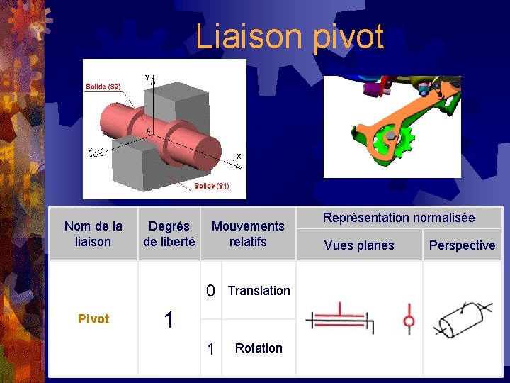 Liaison pivot Nom de la liaison Pivot Degrés de liberté Mouvements relatifs 0 Translation