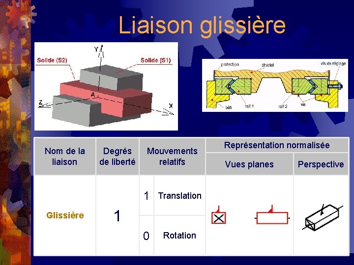 Liaison glissière Nom de la liaison Glissière Degrés de liberté Mouvements relatifs 1 Translation
