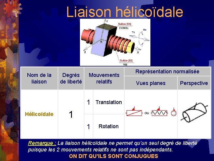 Liaison hélicoïdale Nom de la liaison Hélicoïdale Degrés de liberté Mouvements relatifs 1 Translation