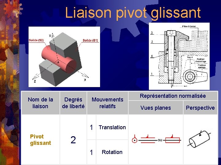 Liaison pivot glissant Nom de la liaison Pivot glissant Degrés de liberté Mouvements relatifs