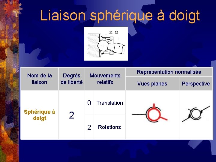 Liaison sphérique à doigt Nom de la liaison Sphérique à doigt Degrés de liberté
