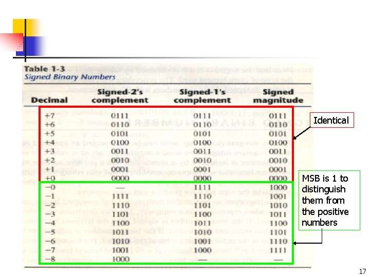 Identical MSB is 1 to distinguish them from the positive numbers 17 Identical MSB is 1 to distinguish them from the positive numbers 17