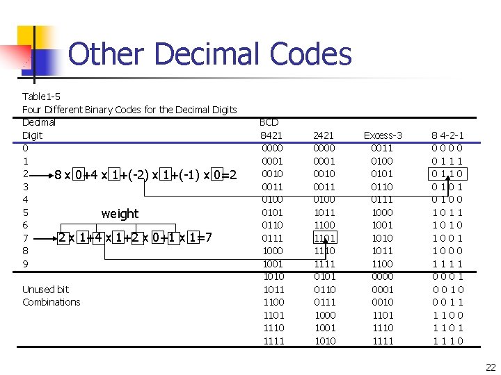 Other Decimal Codes Table 1 -5 Four Different Binary Codes for the Decimal Digits Other Decimal Codes Table 1 -5 Four Different Binary Codes for the Decimal Digits