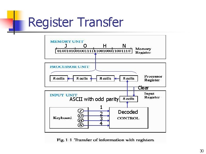 Register Transfer J O H N Clear ASCII with odd parity 1 2 3 Register Transfer J O H N Clear ASCII with odd parity 1 2 3