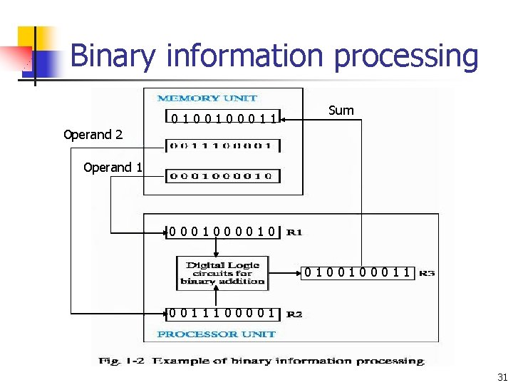 Binary information processing 0100100011 Sum Operand 2 Operand 1 00010 0100100011100001 31 Binary information processing 0100100011 Sum Operand 2 Operand 1 00010 0100100011100001 31