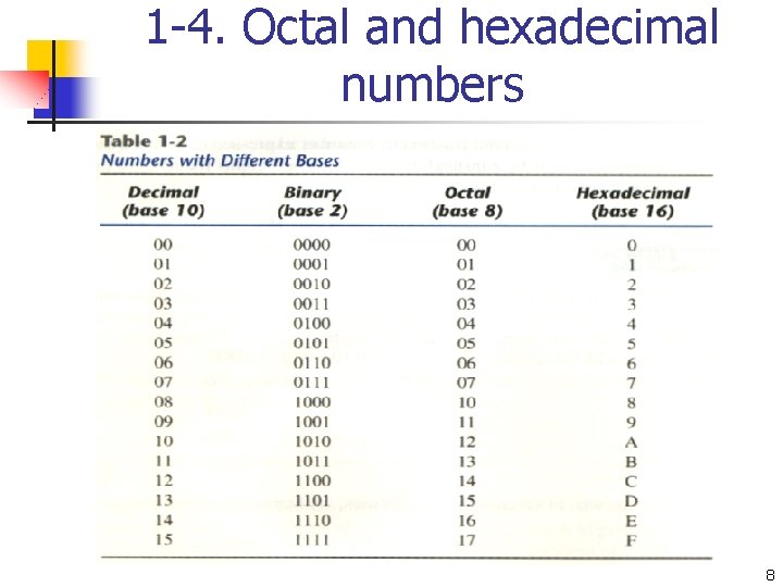 1 -4. Octal and hexadecimal numbers 8 1 -4. Octal and hexadecimal numbers 8