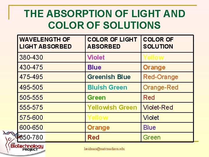 THE ABSORPTION OF LIGHT AND COLOR OF SOLUTIONS WAVELENGTH OF LIGHT ABSORBED COLOR OF