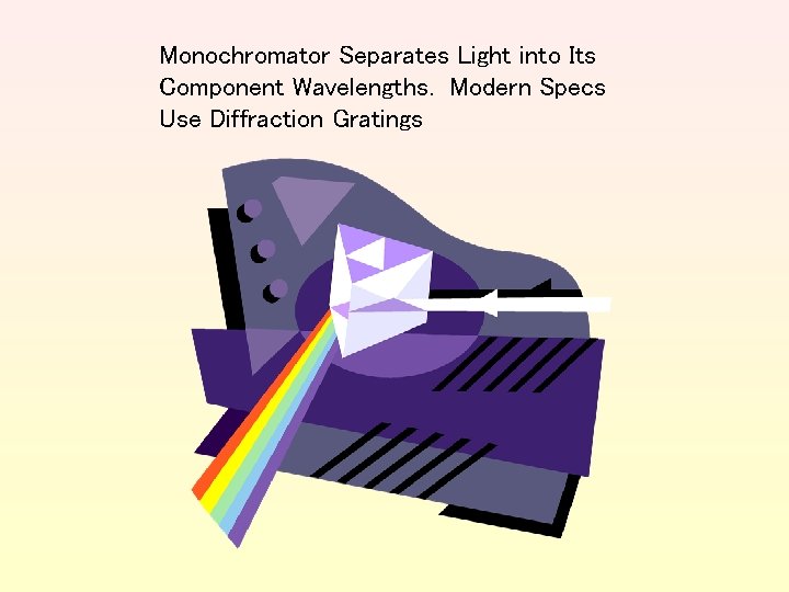 Monochromator Separates Light into Its Component Wavelengths. Modern Specs Use Diffraction Gratings 
