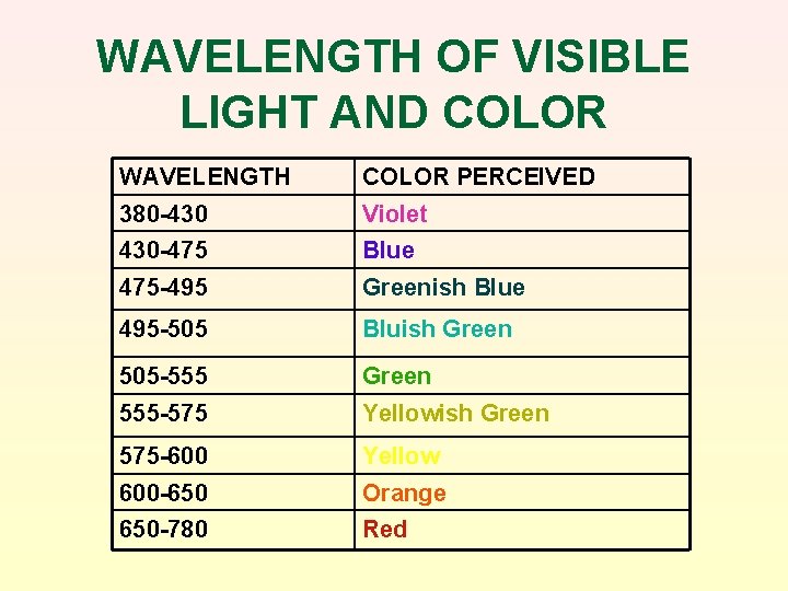 WAVELENGTH OF VISIBLE LIGHT AND COLOR WAVELENGTH COLOR PERCEIVED 380 -430 Violet 430 -475