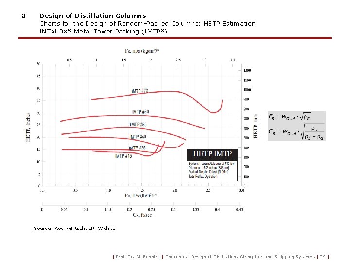 3 Design of Distillation Columns Charts for the Design of Random-Packed Columns: HETP Estimation