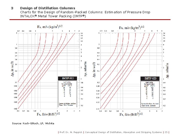 3 Design of Distillation Columns Charts for the Design of Random-Packed Columns: Estimation of