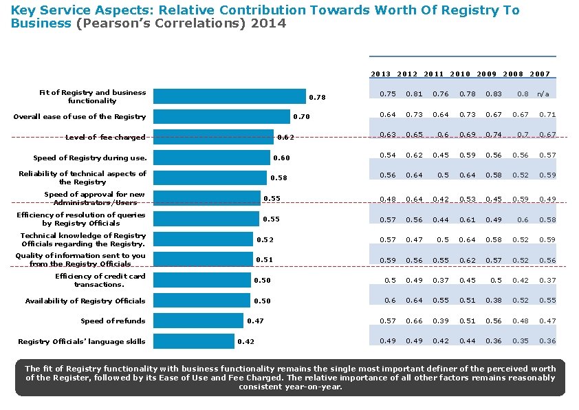 Key Service Aspects: Relative Contribution Towards Worth Of Registry To Business (Pearson’s Correlations) 2014