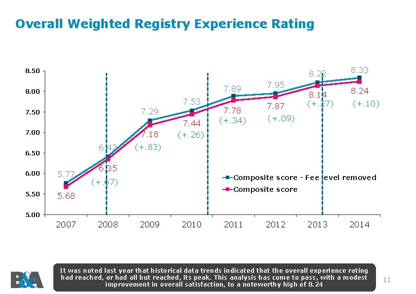 Overall Weighted Registry Experience Rating 8. 50 8. 22 7. 89 8. 00 7.