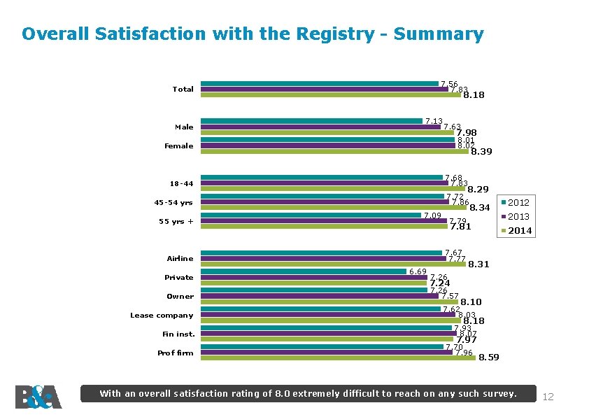 Overall Satisfaction with the Registry - Summary 7. 56 7. 83 Total Male 8.