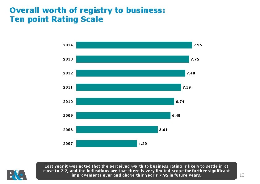 Overall worth of registry to business: Ten point Rating Scale 2014 7. 95 2013