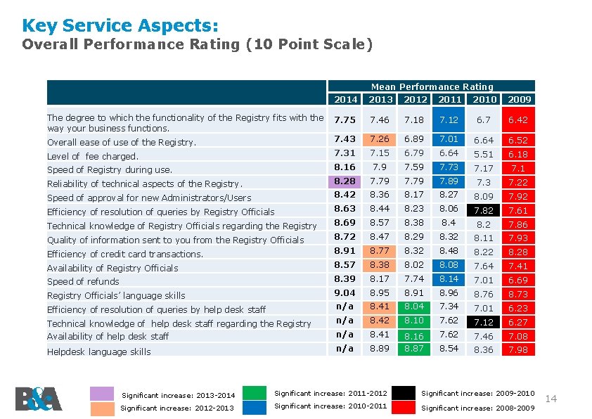 Key Service Aspects: Overall Performance Rating (10 Point Scale) Mean Performance Rating 2014 2013