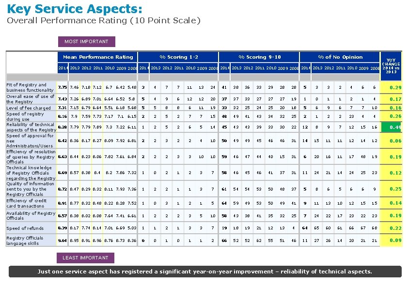 Key Service Aspects: Overall Performance Rating (10 Point Scale) MOST IMPORTANT Mean Performance Rating