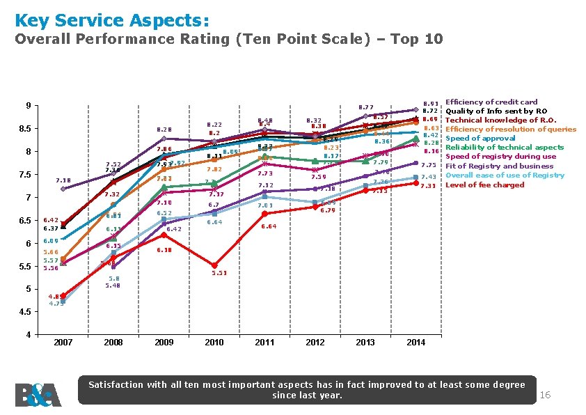 Key Service Aspects: Overall Performance Rating (Ten Point Scale) – Top 10 9 8.