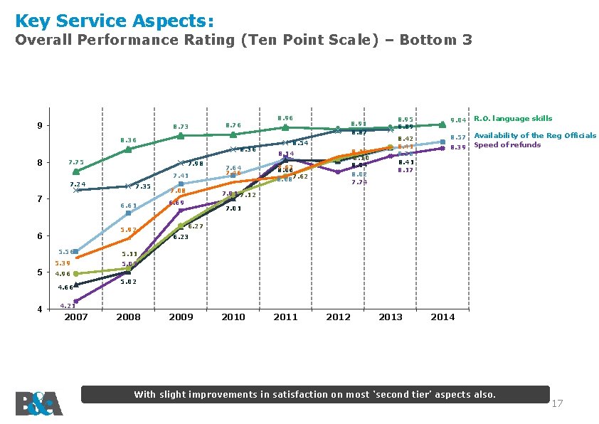 Key Service Aspects: Overall Performance Rating (Ten Point Scale) – Bottom 3 9 8.