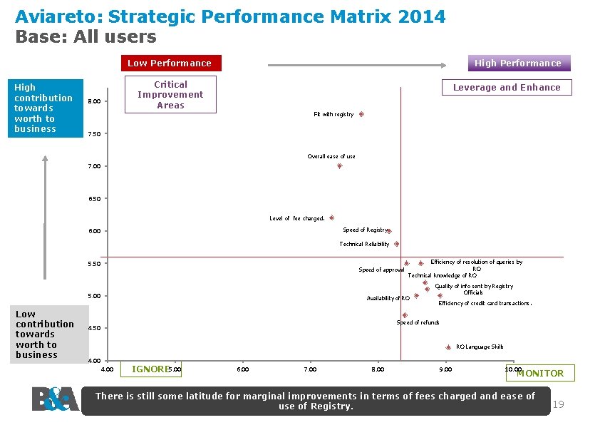 Aviareto: Strategic Performance Matrix 2014 Base: All users Low Performance High contribution towards worth