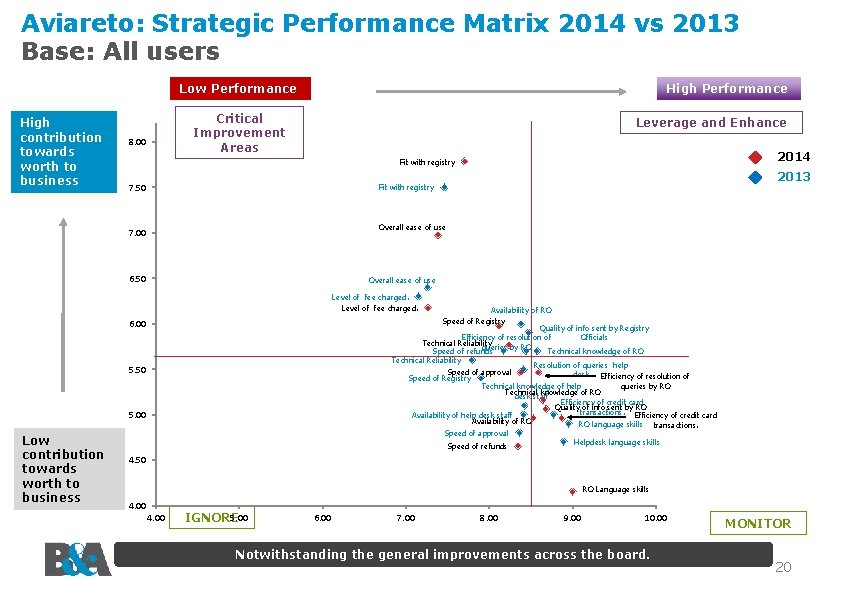 Aviareto: Strategic Performance Matrix 2014 vs 2013 Base: All users Low Performance High contribution