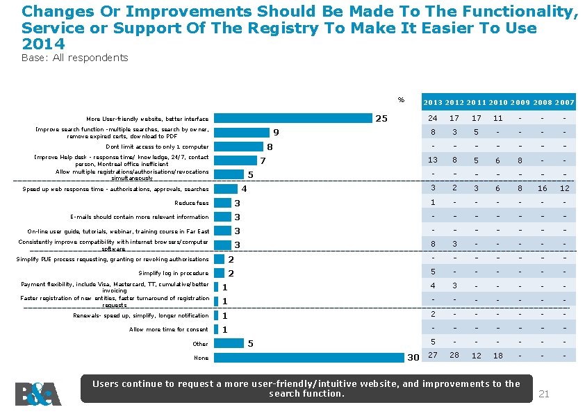 Changes Or Improvements Should Be Made To The Functionality, Service or Support Of The