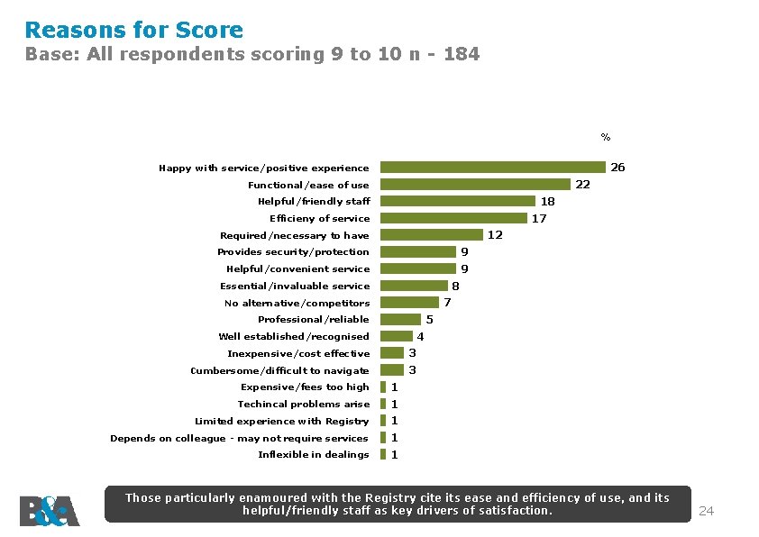 Reasons for Score Base: All respondents scoring 9 to 10 n - 184 %