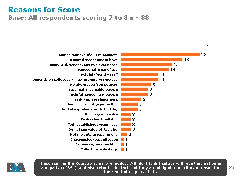 Reasons for Score Base: All respondents scoring 7 to 8 n - 88 %