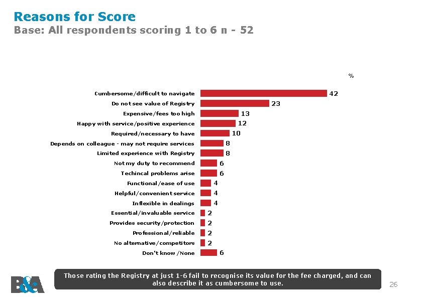 Reasons for Score Base: All respondents scoring 1 to 6 n - 52 %