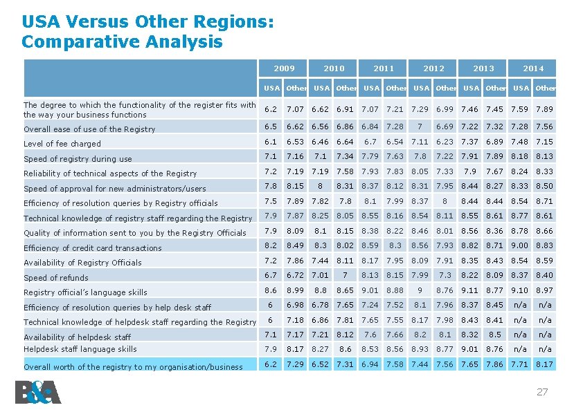 USA Versus Other Regions: Comparative Analysis 2009 2010 2011 2012 2013 2014 USA Other