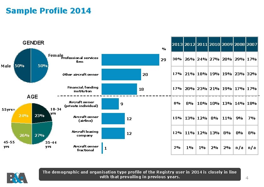 Sample Profile 2014 GENDER 2013 2012 2011 2010 2009 2008 2007 % Female Male