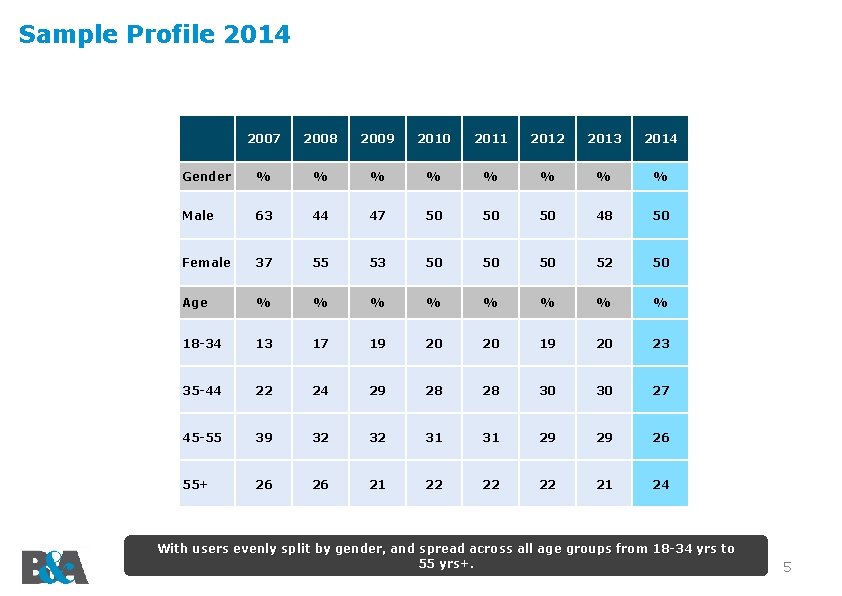 Sample Profile 2014 2007 2008 2009 2010 2011 2012 2013 2014 Gender % %