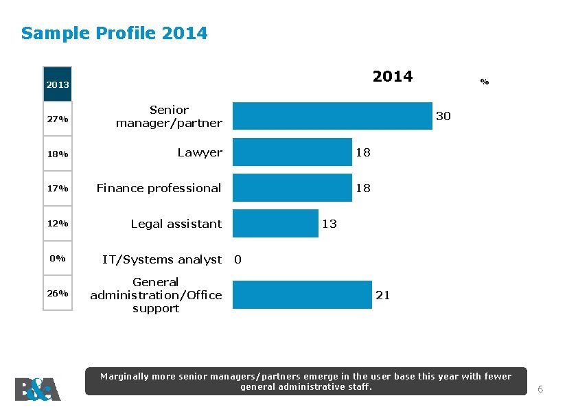 Sample Profile 2014 2013 27% Senior manager/partner 18% Lawyer 18 17% Finance professional 18