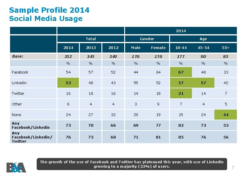 Sample Profile 2014 Social Media Usage 2014 Total Gender Age 2014 2013 2012 Male