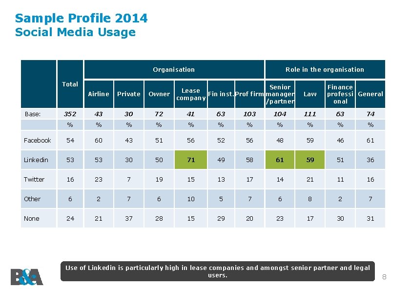 Sample Profile 2014 Social Media Usage Organisation Total Role in the organisation Senior Lease