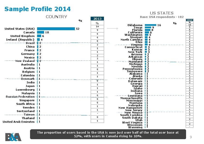 Sample Profile 2014 COUNTRY United States (USA) Canada United Kingdom Ireland {Republic} Brazil China