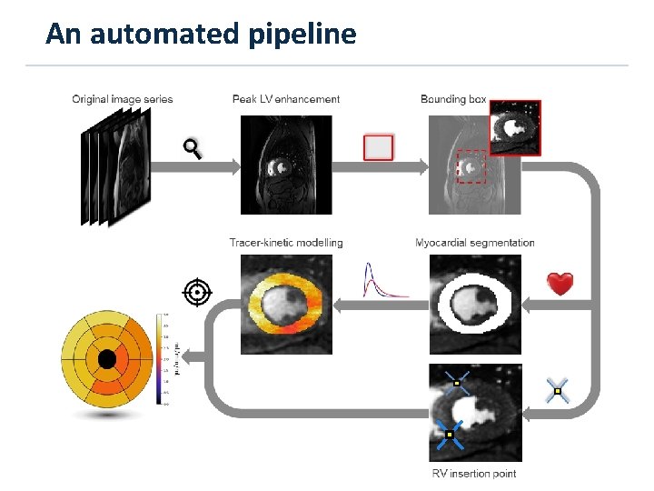 An automated pipeline 