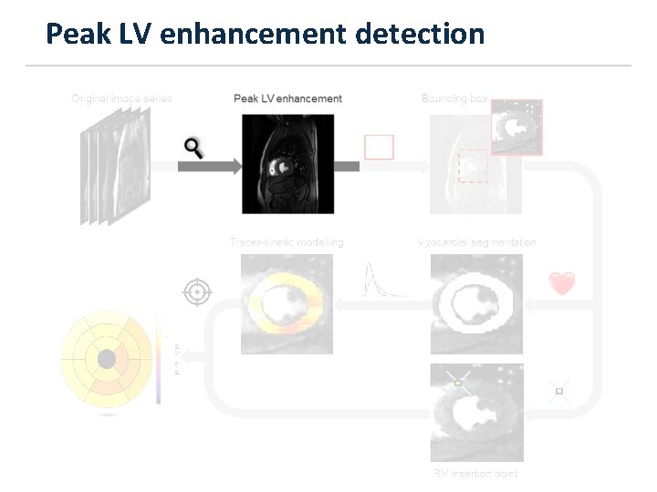 Peak LV enhancement detection 