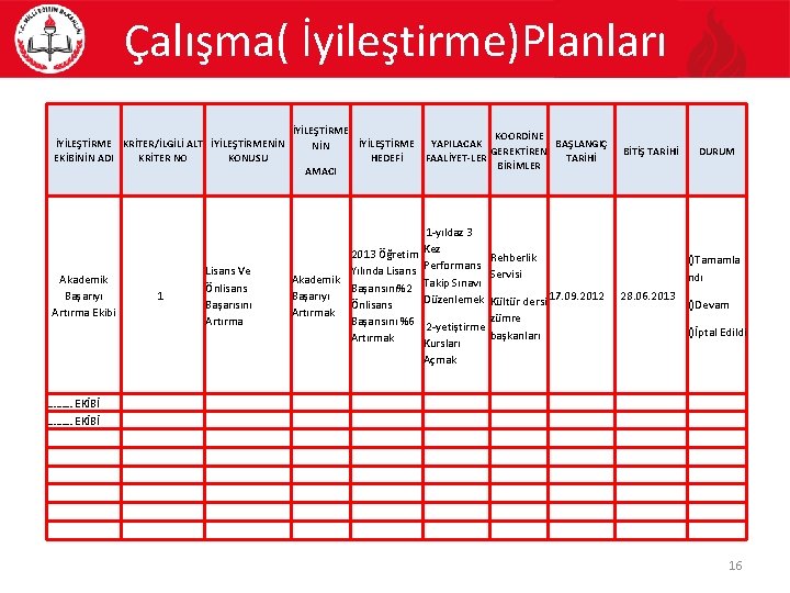 Çalışma( İyileştirme)Planları İYİLEŞTİRME KRİTER/İLGİLİ ALT İYİLEŞTİRMENİN EKİBİNİN ADI KRİTER NO KONUSU Akademik Başarıyı Artırma